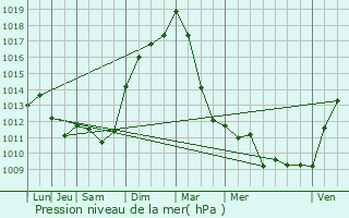 Graphe de la pression atmosphrique prvue pour Remilly-Aillicourt