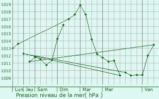 Graphe de la pression atmosphrique prvue pour Beauclair