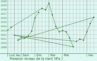 Graphe de la pression atmosphrique prvue pour Tournus