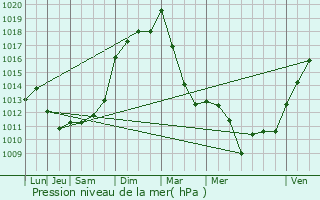 Graphe de la pression atmosphrique prvue pour Chalon-sur-Sane