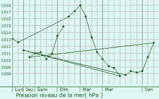 Graphe de la pression atmosphrique prvue pour Colfontaine