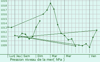 Graphe de la pression atmosphrique prvue pour Bouillon