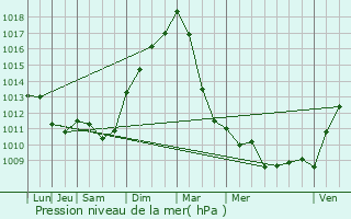 Graphe de la pression atmosphrique prvue pour Yvoir