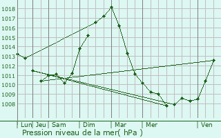 Graphe de la pression atmosphrique prvue pour Obies