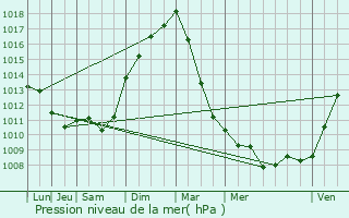 Graphe de la pression atmosphrique prvue pour Neuf-Mesnil