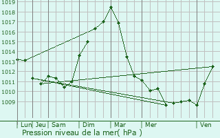 Graphe de la pression atmosphrique prvue pour Hastire