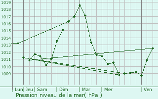 Graphe de la pression atmosphrique prvue pour Houyet