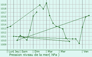 Graphe de la pression atmosphrique prvue pour Rive-de-Gier