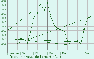 Graphe de la pression atmosphrique prvue pour Saint-Martin-en-Haut