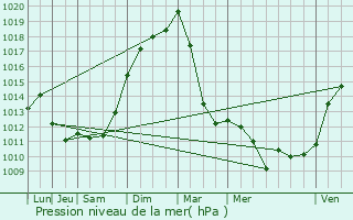 Graphe de la pression atmosphrique prvue pour Les Goulles