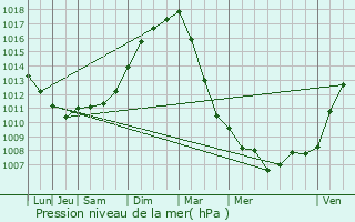 Graphe de la pression atmosphrique prvue pour Warlus