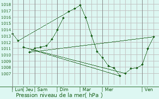 Graphe de la pression atmosphrique prvue pour Hauteville