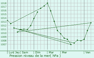 Graphe de la pression atmosphrique prvue pour Hendecourt-ls-Cagnicourt