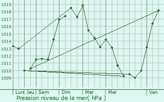 Graphe de la pression atmosphrique prvue pour Saint-Affrique