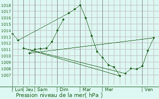 Graphe de la pression atmosphrique prvue pour Boiry-Saint-Martin