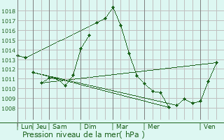 Graphe de la pression atmosphrique prvue pour troeungt