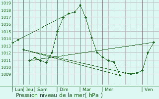 Graphe de la pression atmosphrique prvue pour Rouffy