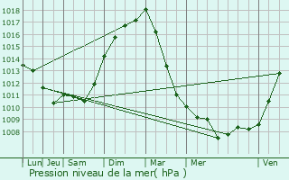 Graphe de la pression atmosphrique prvue pour Villers-Outraux