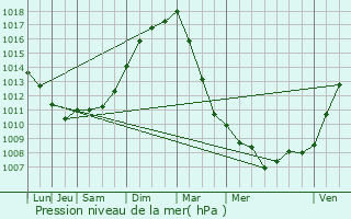 Graphe de la pression atmosphrique prvue pour Warlencourt-Eaucourt