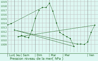 Graphe de la pression atmosphrique prvue pour Baye