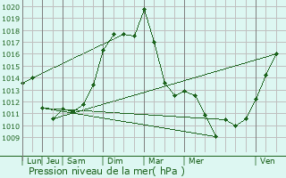 Graphe de la pression atmosphrique prvue pour Le Creusot