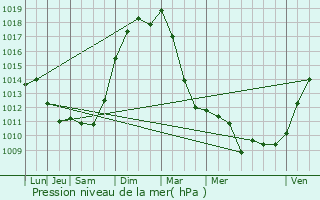 Graphe de la pression atmosphrique prvue pour Troyes