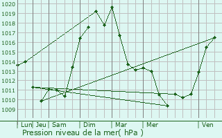 Graphe de la pression atmosphrique prvue pour Feurs