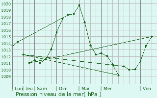 Graphe de la pression atmosphrique prvue pour Darcey