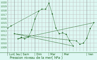 Graphe de la pression atmosphrique prvue pour Villars-et-Villenotte