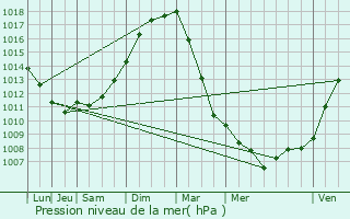 Graphe de la pression atmosphrique prvue pour Saint-Sauveur