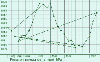 Graphe de la pression atmosphrique prvue pour Montlieu-la-Garde