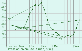 Graphe de la pression atmosphrique prvue pour Noyon