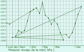 Graphe de la pression atmosphrique prvue pour Murols