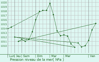 Graphe de la pression atmosphrique prvue pour Dompierre-en-Morvan