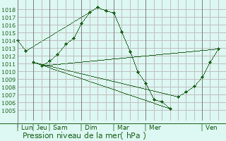 Graphe de la pression atmosphrique prvue pour Montivilliers