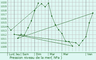 Graphe de la pression atmosphrique prvue pour Moings