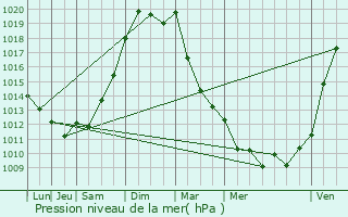 Graphe de la pression atmosphrique prvue pour Chadenac