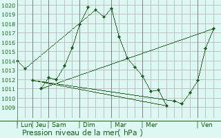 Graphe de la pression atmosphrique prvue pour Corignac