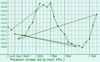 Graphe de la pression atmosphrique prvue pour Louzignac