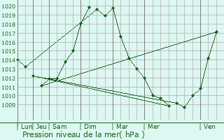 Graphe de la pression atmosphrique prvue pour Gibourne