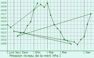 Graphe de la pression atmosphrique prvue pour Romazires