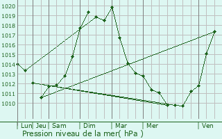 Graphe de la pression atmosphrique prvue pour Teyjat