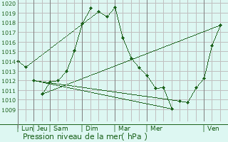 Graphe de la pression atmosphrique prvue pour Les Artigues-de-Lussac