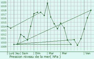 Graphe de la pression atmosphrique prvue pour Chaudes-Aigues