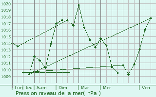 Graphe de la pression atmosphrique prvue pour Saint-Marc