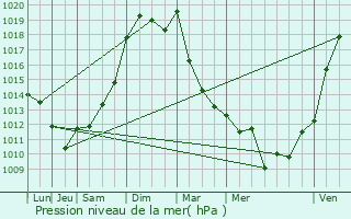 Graphe de la pression atmosphrique prvue pour Port-Sainte-Foy-et-Ponchapt