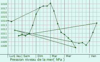 Graphe de la pression atmosphrique prvue pour Le Plessis-Trvise