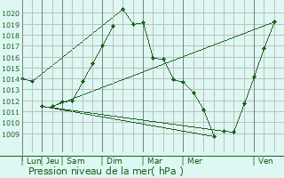 Graphe de la pression atmosphrique prvue pour Rabastens