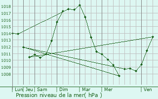 Graphe de la pression atmosphrique prvue pour Brie-Comte-Robert