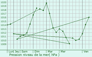 Graphe de la pression atmosphrique prvue pour La Chapelle-aux-Chasses